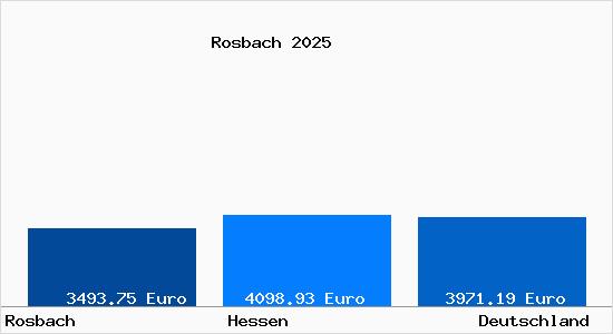 Aktuelle Immobilienpreise in Rosbach vor der H&ouml;he v.d. Hoehe