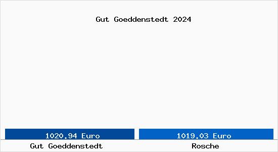 Vergleich Immobilienpreise Rosche mit Rosche Gut Goeddenstedt