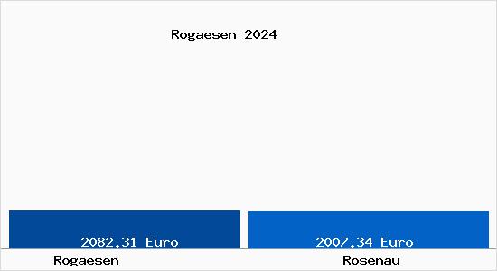 Vergleich Immobilienpreise Rosenau mit Rosenau Rogaesen
