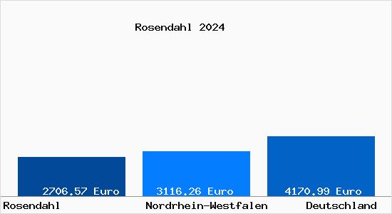 Aktuelle Immobilienpreise in Rosendahl Westfalen