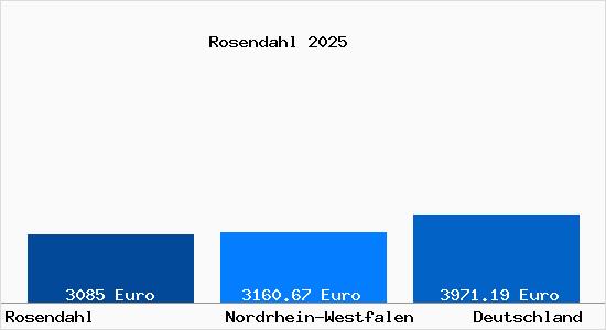 Aktuelle Immobilienpreise in Rosendahl Westfalen