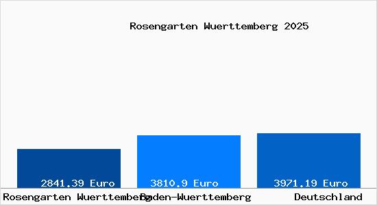 Aktuelle Immobilienpreise in Rosengarten Wuerttemberg