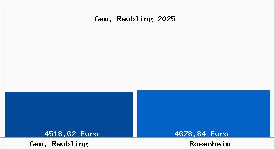 Vergleich Immobilienpreise Rosenheim mit Rosenheim Gem. Raubling