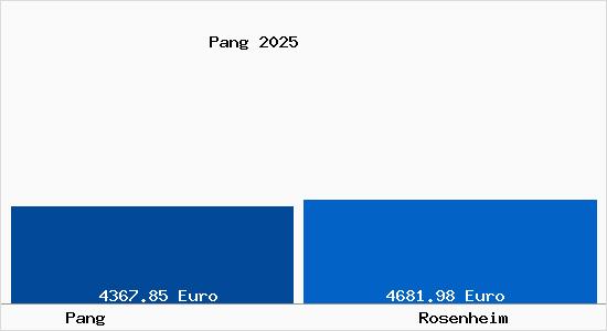 Vergleich Immobilienpreise Rosenheim mit Rosenheim Pang