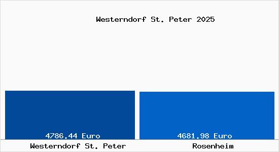 Vergleich Immobilienpreise Rosenheim mit Rosenheim Westerndorf St. Peter