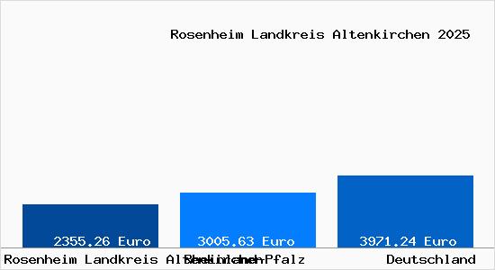 Aktuelle Immobilienpreise in Rosenheim Landkreis Altenkirchen