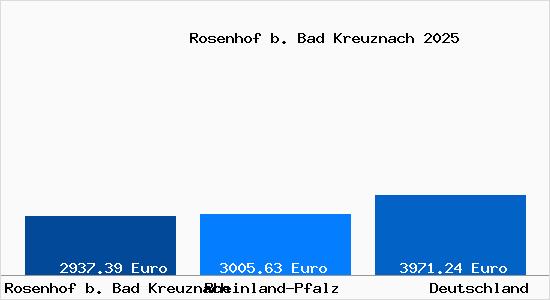 Aktuelle Immobilienpreise in Rosenhof b. Bad Kreuznach