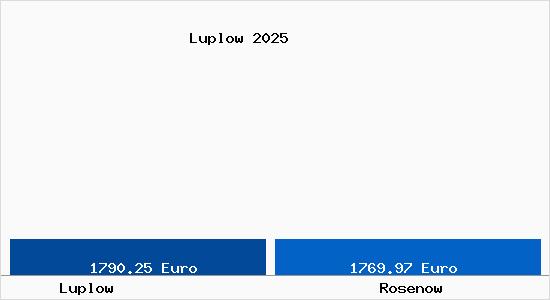 Vergleich Immobilienpreise Rosenow mit Rosenow Luplow