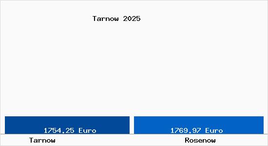 Vergleich Immobilienpreise Rosenow mit Rosenow Tarnow