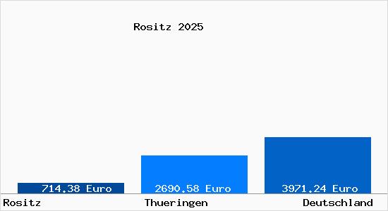 Aktuelle Immobilienpreise in Rositz