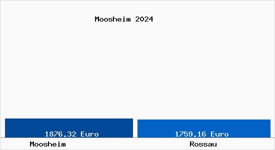 Vergleich Immobilienpreise Rossau mit Rossau Moosheim