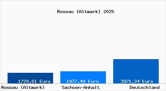 Aktuelle Immobilienpreise in Rossau (Altmark)