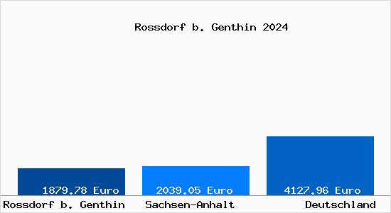 Aktuelle Immobilienpreise in Rossdorf b. Genthin