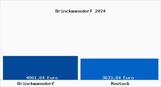 Vergleich Immobilienpreise Rostock mit Rostock Brinckmansdorf