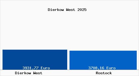 Vergleich Immobilienpreise Rostock mit Rostock Dierkow West