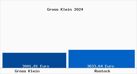 Vergleich Immobilienpreise Rostock mit Rostock Gross Klein