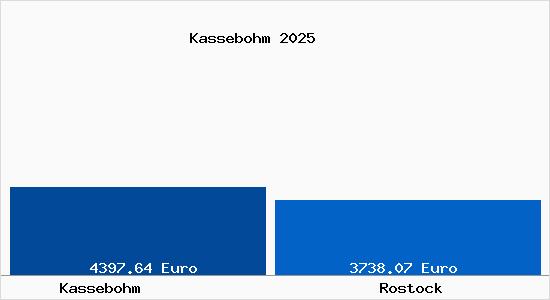 Vergleich Immobilienpreise Rostock mit Rostock Kassebohm