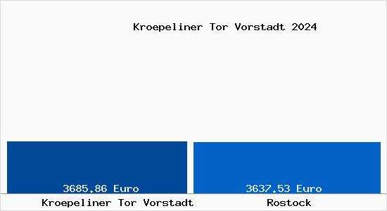 Vergleich Immobilienpreise Rostock mit Rostock Kroepeliner Tor Vorstadt