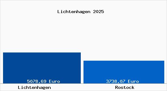 Vergleich Immobilienpreise Rostock mit Rostock Lichtenhagen