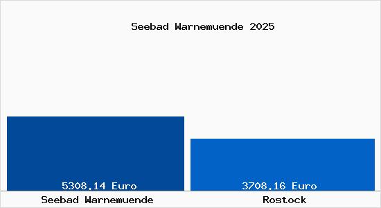 Vergleich Immobilienpreise Rostock mit Rostock Seebad Warnemuende