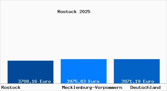 Aktuelle Immobilienpreise in Rostock