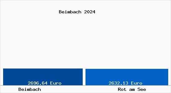 Vergleich Immobilienpreise Rot am See mit Rot am See Beimbach