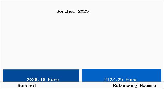 Vergleich Immobilienpreise Rotenburg (W&uuml;mme) mit Rotenburg (W&uuml;mme) Borchel