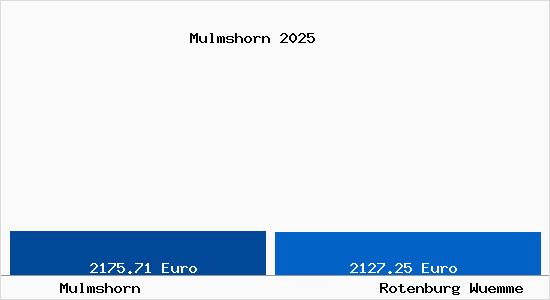 Vergleich Immobilienpreise Rotenburg (W&uuml;mme) mit Rotenburg (W&uuml;mme) Mulmshorn