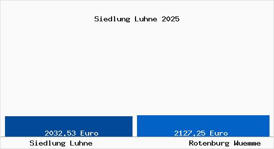 Vergleich Immobilienpreise Rotenburg (W&uuml;mme) mit Rotenburg (W&uuml;mme) Siedlung Luhne