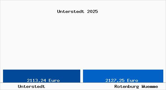 Vergleich Immobilienpreise Rotenburg (W&uuml;mme) mit Rotenburg (W&uuml;mme) Unterstedt