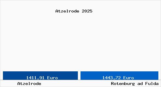 Vergleich Immobilienpreise Rotenburg ad Fulda mit Rotenburg ad Fulda Atzelrode