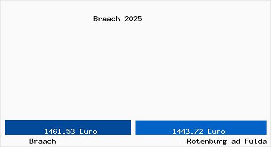 Vergleich Immobilienpreise Rotenburg ad Fulda mit Rotenburg ad Fulda Braach