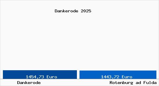 Vergleich Immobilienpreise Rotenburg ad Fulda mit Rotenburg ad Fulda Dankerode