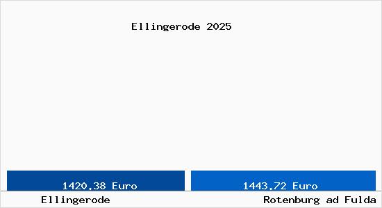 Vergleich Immobilienpreise Rotenburg ad Fulda mit Rotenburg ad Fulda Ellingerode