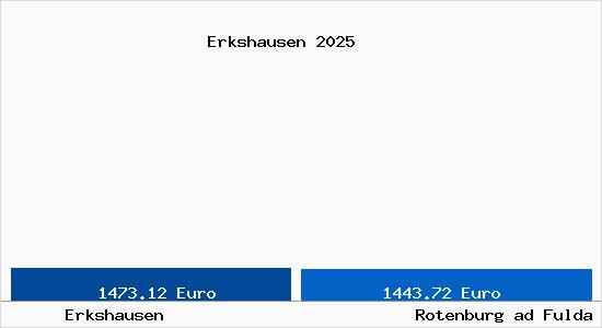 Vergleich Immobilienpreise Rotenburg ad Fulda mit Rotenburg ad Fulda Erkshausen