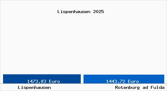 Vergleich Immobilienpreise Rotenburg ad Fulda mit Rotenburg ad Fulda Lispenhausen