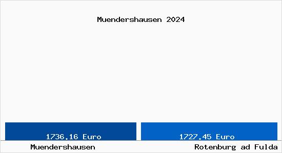 Vergleich Immobilienpreise Rotenburg ad Fulda mit Rotenburg ad Fulda Muendershausen