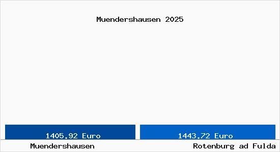 Vergleich Immobilienpreise Rotenburg ad Fulda mit Rotenburg ad Fulda Muendershausen