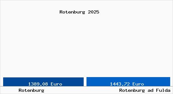 Vergleich Immobilienpreise Rotenburg ad Fulda mit Rotenburg ad Fulda Rotenburg