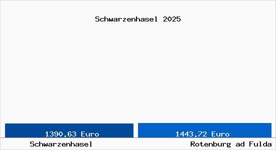 Vergleich Immobilienpreise Rotenburg ad Fulda mit Rotenburg ad Fulda Schwarzenhasel