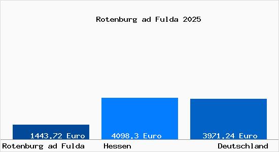 Aktuelle Immobilienpreise in Rotenburg ad Fulda