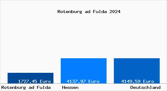 Aktuelle Immobilienpreise in Rotenburg ad Fulda