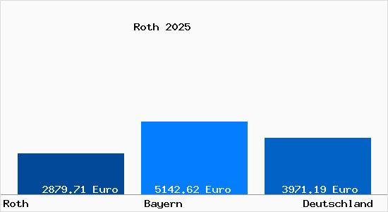 Aktuelle Immobilienpreise in Roth Mittelfranken