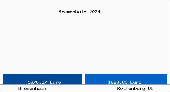 Vergleich Immobilienpreise Rothenburg OL mit Rothenburg OL Bremenhain