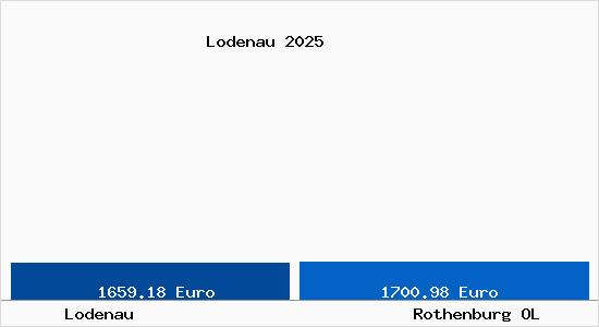 Vergleich Immobilienpreise Rothenburg OL mit Rothenburg OL Lodenau
