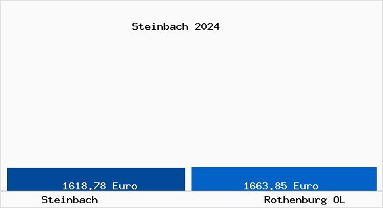 Vergleich Immobilienpreise Rothenburg OL mit Rothenburg OL Steinbach