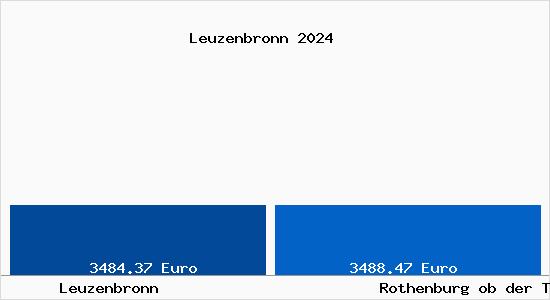 Vergleich Immobilienpreise Rothenburg ob der Tauber mit Rothenburg ob der Tauber Leuzenbronn