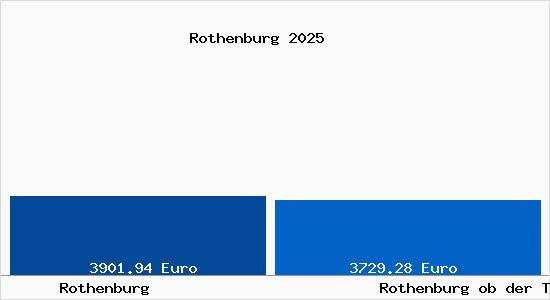 Vergleich Immobilienpreise Rothenburg ob der Tauber mit Rothenburg ob der Tauber Rothenburg