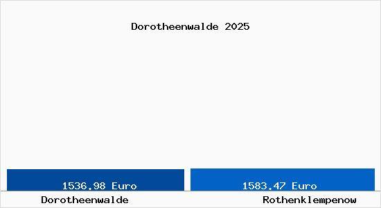 Vergleich Immobilienpreise Rothenklempenow mit Rothenklempenow Dorotheenwalde
