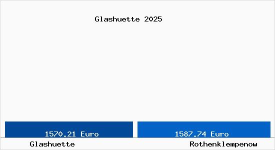 Vergleich Immobilienpreise Rothenklempenow mit Rothenklempenow Glashuette